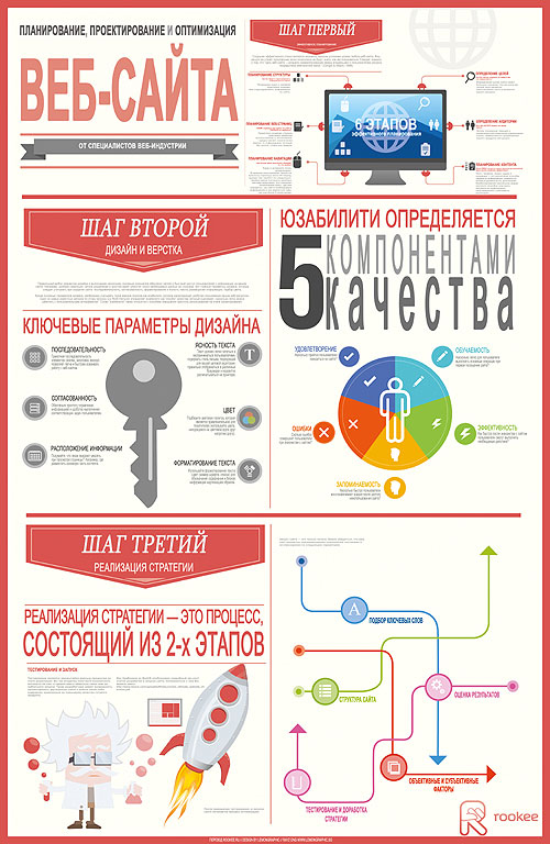 Грамотное проектирование и оценка веб-сайта языком инфографики